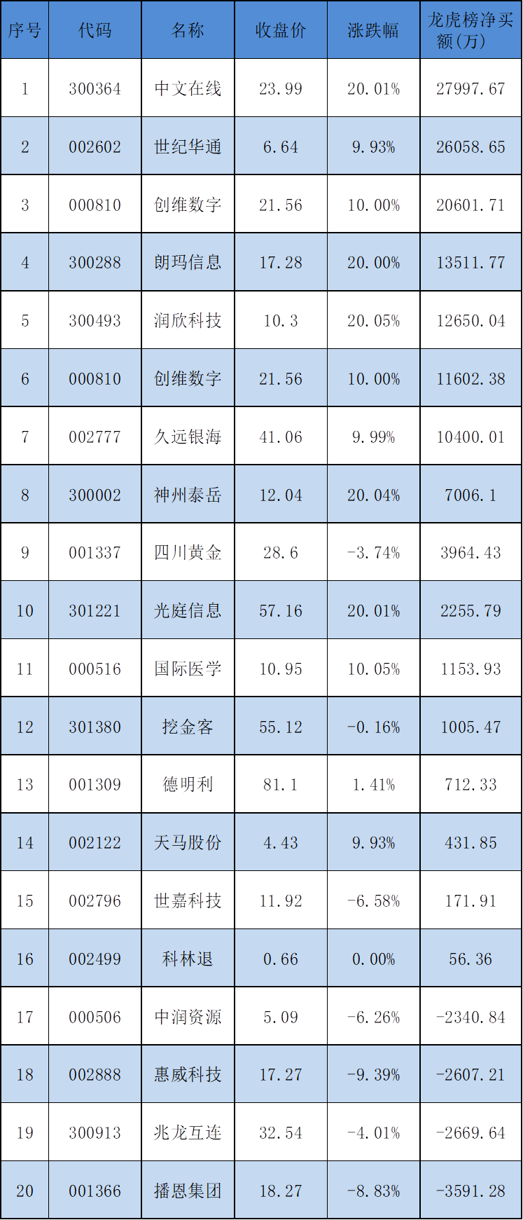 4月7日龙虎榜揭秘：2.8亿抢筹中文在线 机构净买入19股