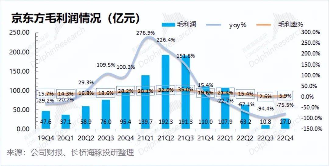 京东方：走完绝地求生，剩下看需求“神色”