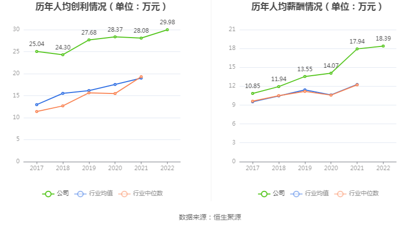 洪汇新材：2022年净利润同比下降1.61% 拟10转3股派6元