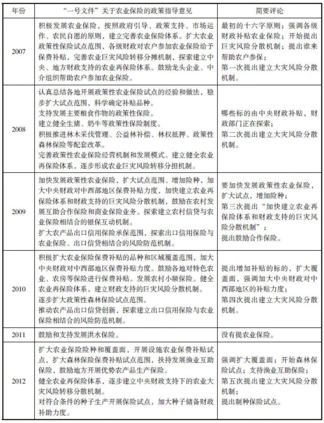 庹国柱：我国农业保险发展的政策脉络——基于20年来中央“一号文件”中有关指导意见的学习_补贴