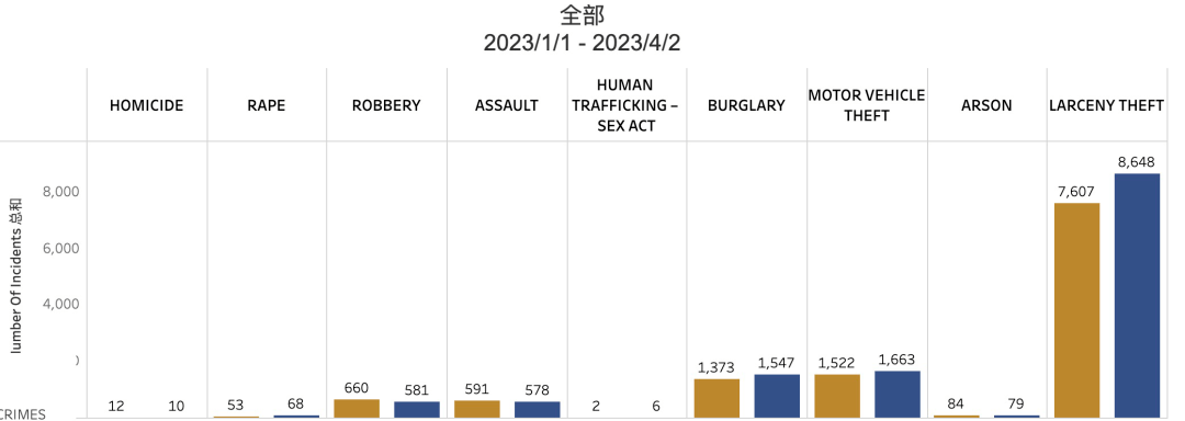 Square CTO在旧金山市中心被随机掳掠捅死！？那治安到底是怎么了......