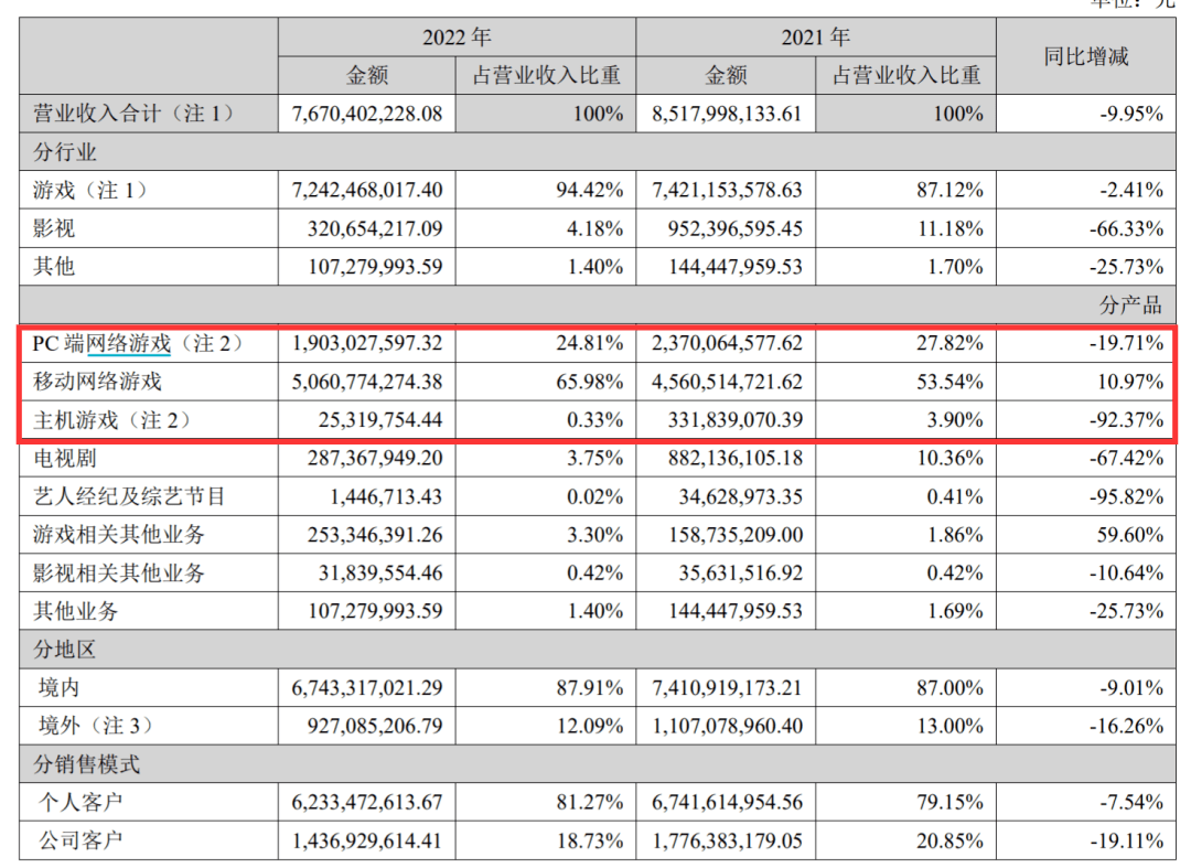 完美世界去年净利润同比翻倍，内部已成立AI中心