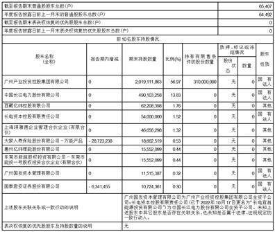 广州开展集团股份有限公司2022年度陈述摘要