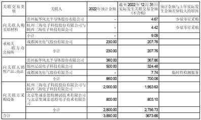 成都思科瑞微电子股份有限公司2022年度陈述摘要