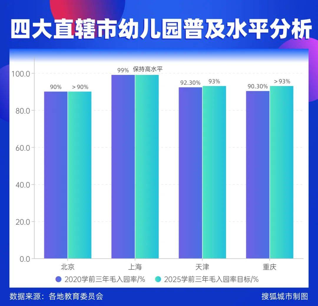 四大直辖市幼儿园，开始“一孩难求”了