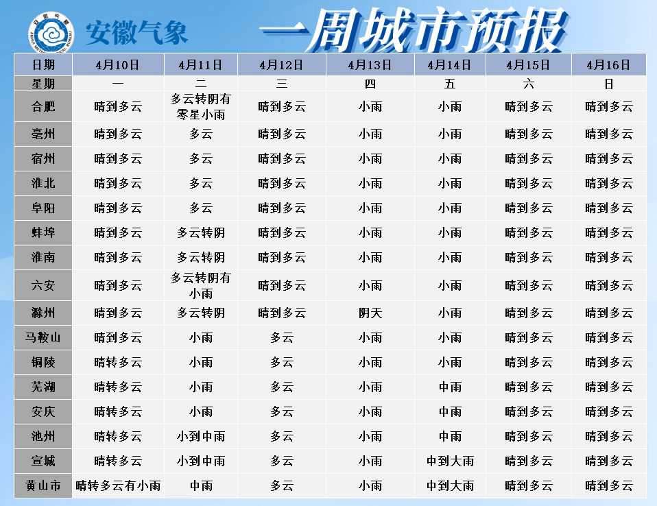 未來一週城市天氣預報蕪湖來源 |中國天氣網,安徽氣象主辦單位 |蕪湖