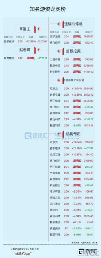 龙虎榜 | 首都在线获净买入额最多，抢筹传媒股！中文在线获深股通净买入2.38亿元