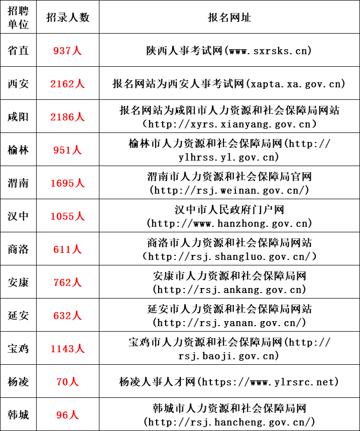 2023年陝西省事業單位統一公開招聘(募)工作人員公告發布4月14日開始