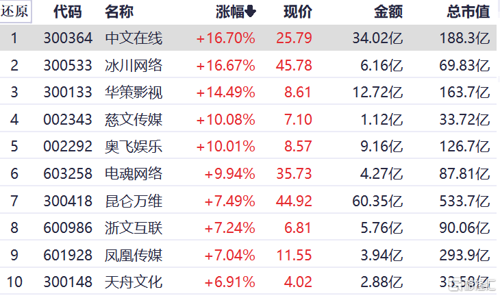 A股午评：沪指跌0.35% “游戏+AI”翻开估值想象空间 游戏板块大涨