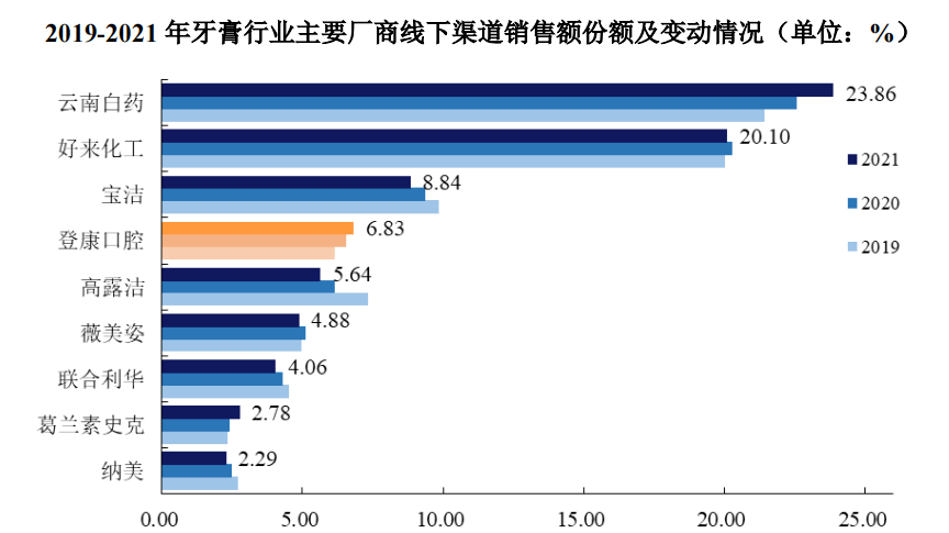 “抗敏牙膏第一股”来了，但头上悬着三把达摩克利斯之剑