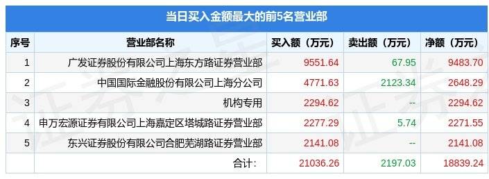 4月12日奥飞娱乐（002292）龙虎榜数据：游资上海东方路、宁波桑田路上榜