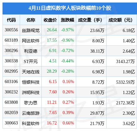 虚拟数字人板块4月11日涨3.78%，中文在线领涨，主力资金净流入6.41亿元