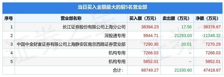 4月12日光线传媒（300251）龙虎榜数据：机构净买入3067.78万元，北向资金净卖出1.13亿元