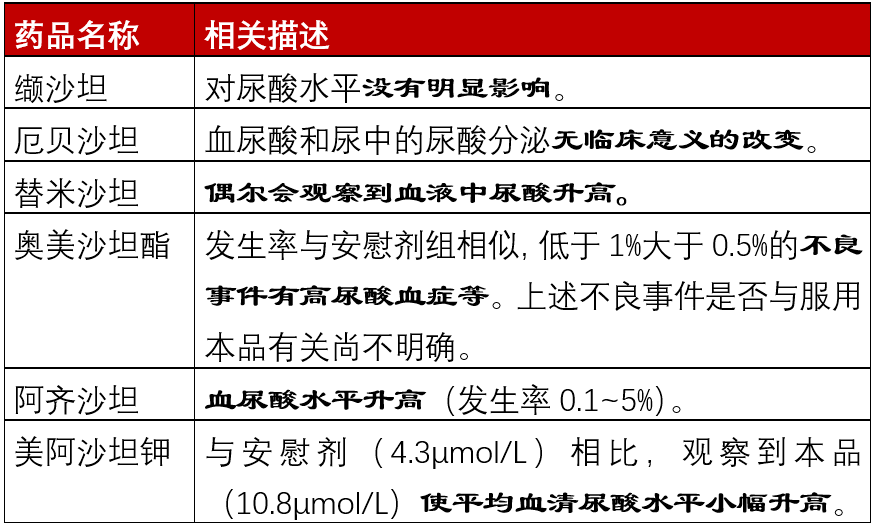 阿利沙坦酯降尿酸图片