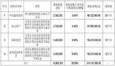 中船(邯郸)派瑞特种气体股份有限公司初次公开发行股票 并在科创板上市网下初步配售成果及网上中签成果通知布告