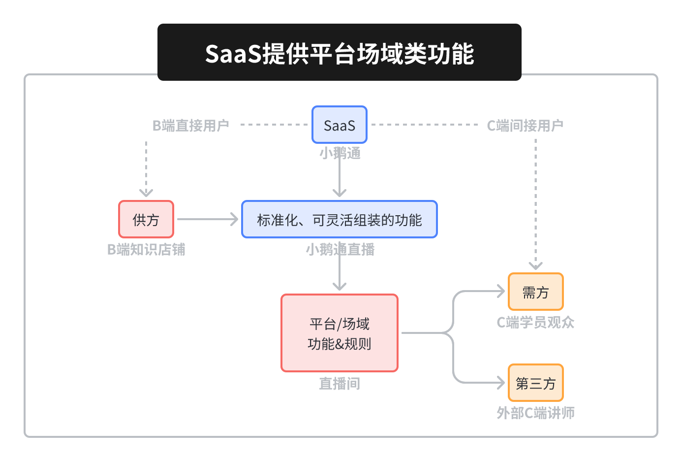 以小鹅通曲播为例，阐发SaaS的新获客形式“C端用户转B端客户”