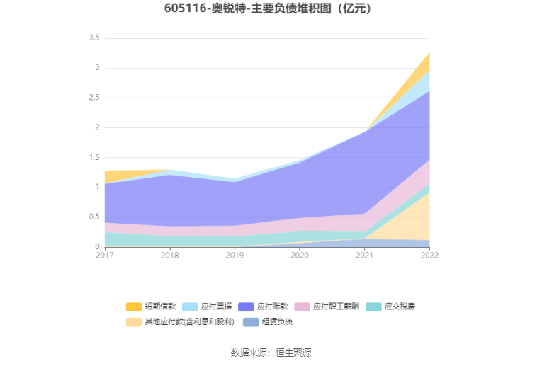 奥锐特：2022年净利润同比增长25% 拟10派1.6元