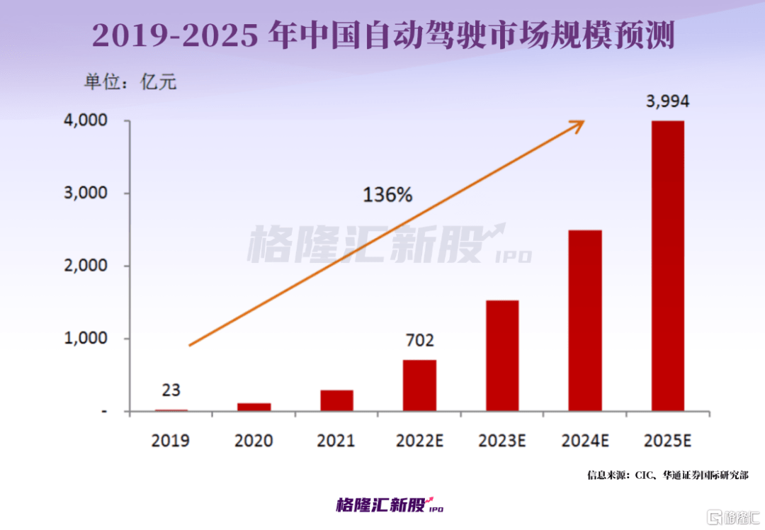 清华学霸创业，上汽、丰田入股！那家主动驾驶独角兽要IPO了？