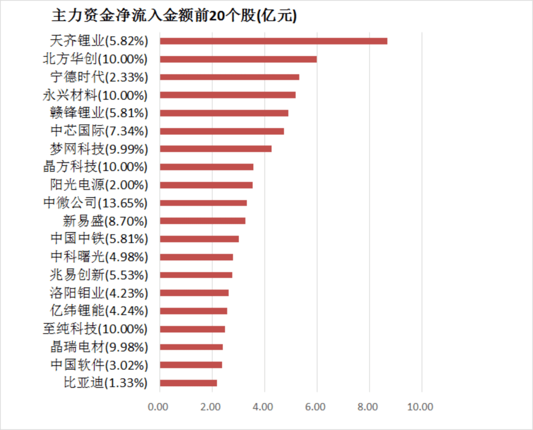 【14日资金道路图】两市主力资金净流出96亿元 有色金属等行业实现净流入