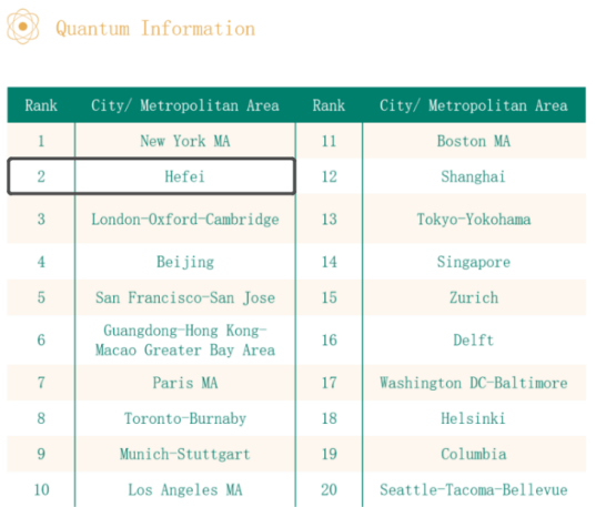 合肥，全球第二！