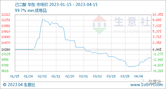 生意社：己二酸行情周报(4.10-4.15)