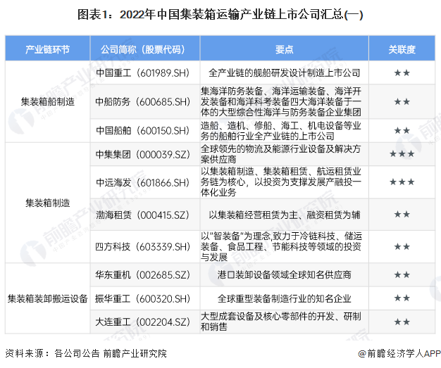 【全网最全】2023年中国集装箱运输行业上市公司全方位对比_企业_服务_产业链