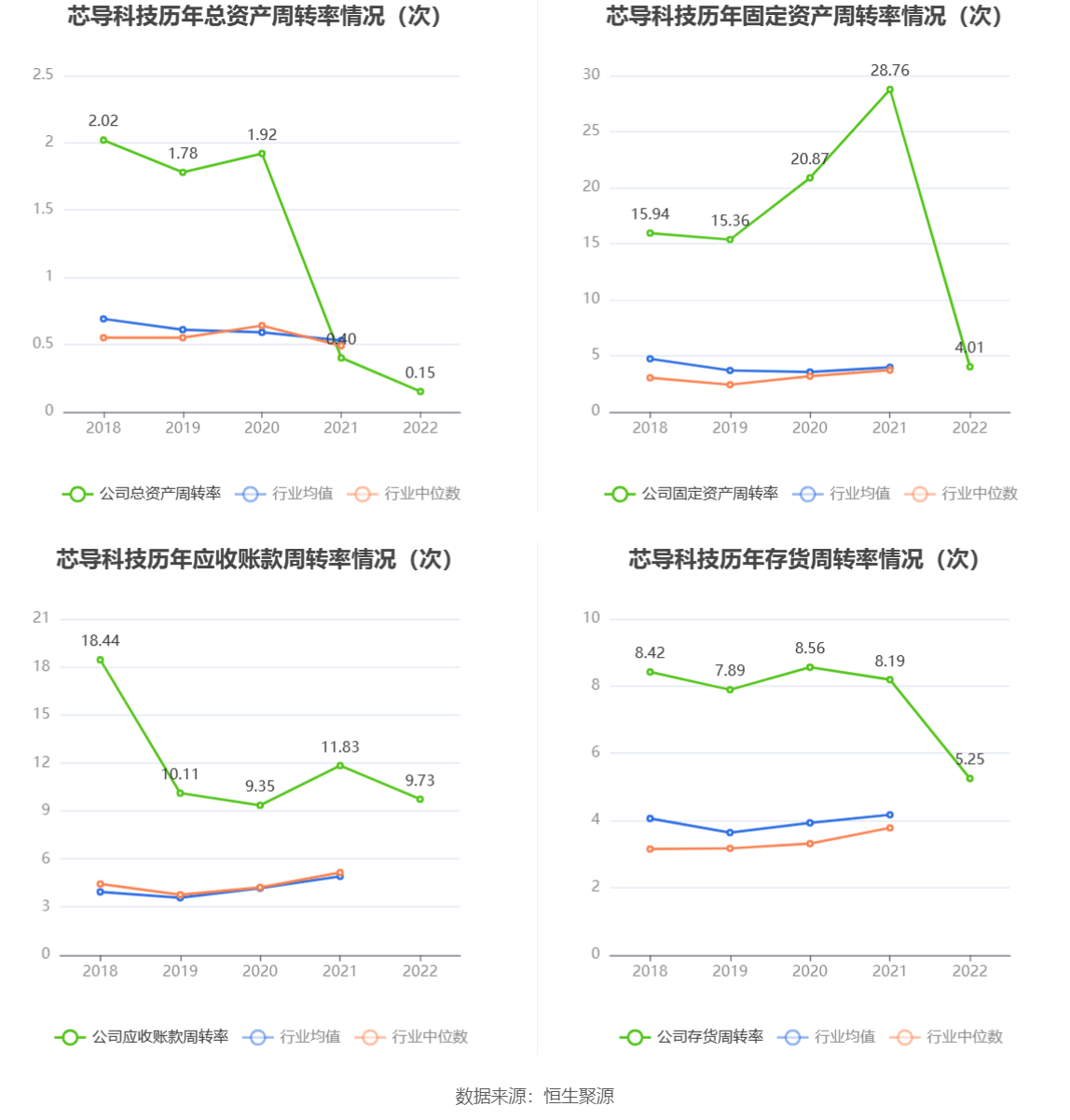 芯导科技：2022年净利润同比增长4.30% 拟10转4股派6元