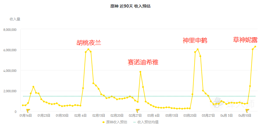 原神3.6草神妮露卡池流水封神，人人都在抽草神，抽妮露的也很多