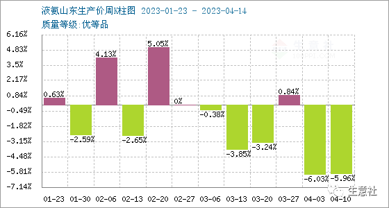 生意社：液氨行情周报(4.10-4.15)