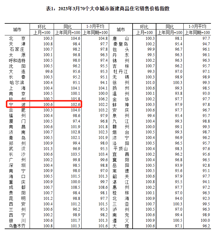 事关房价！最新权威数据发布！宁波的情况是…_指数_同比_百分点