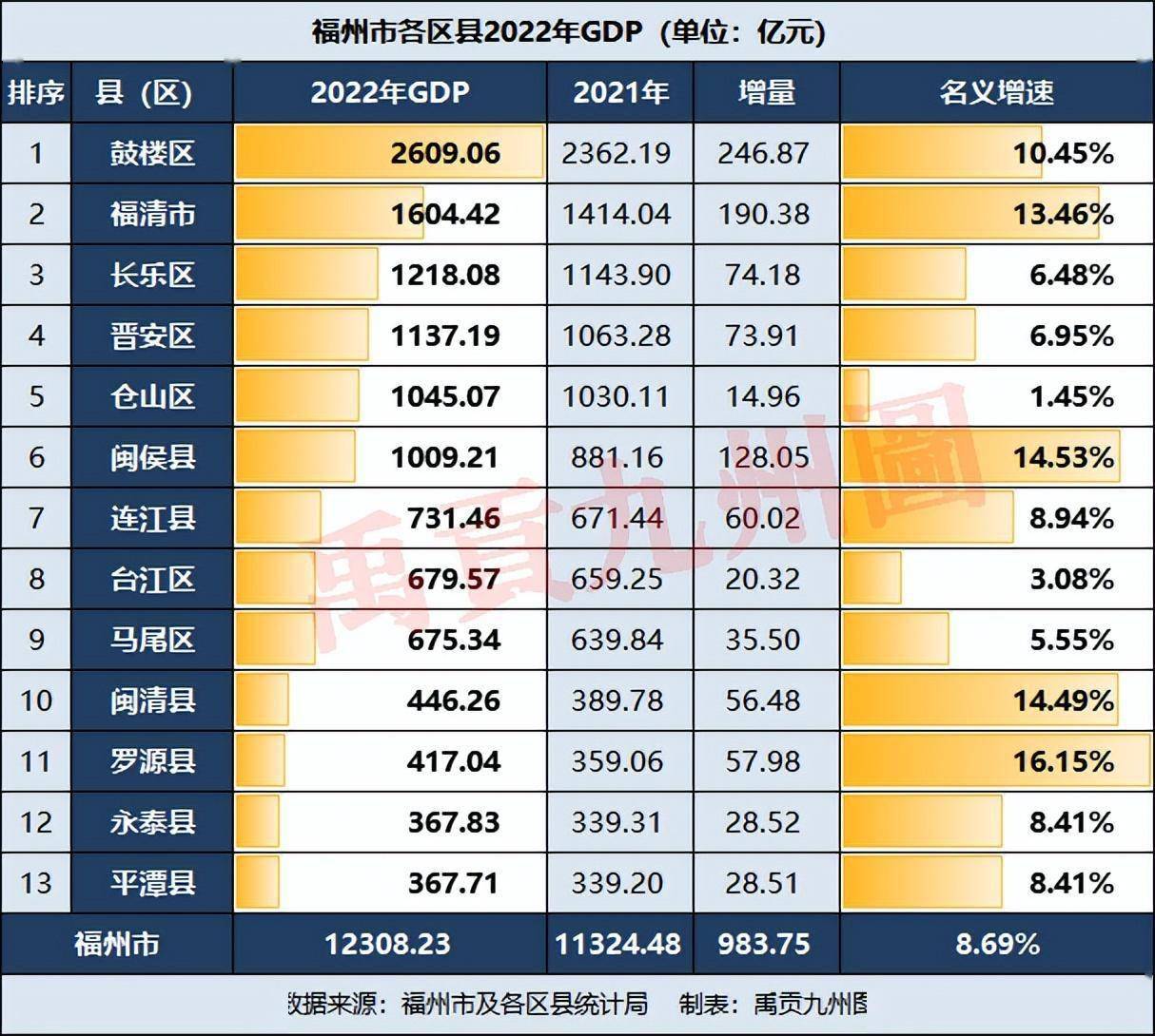 闽清GDP图片