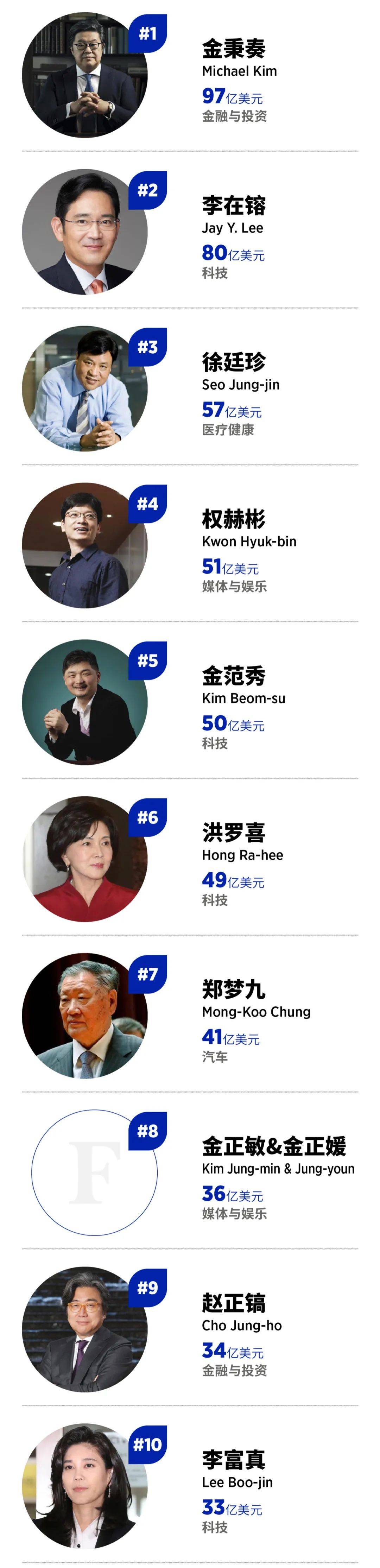 韩国富豪排行榜_2022年福布斯韩国富豪50强:金范秀第一,张炳圭第25,张平顺第49