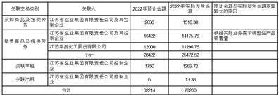 江苏苏盐井神股份有限公司2022年度陈述摘要