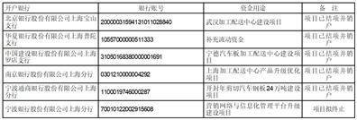 福然德股份有限公司 关于初次公开发行股票部门募投项目 末行并将结余募集资金永久弥补 活动资金的通知布告