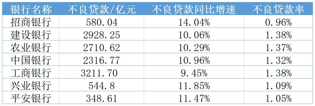 ▲部分银行2022年不良贷款增速情况。对于这些银行来说，从员工处扣回的这