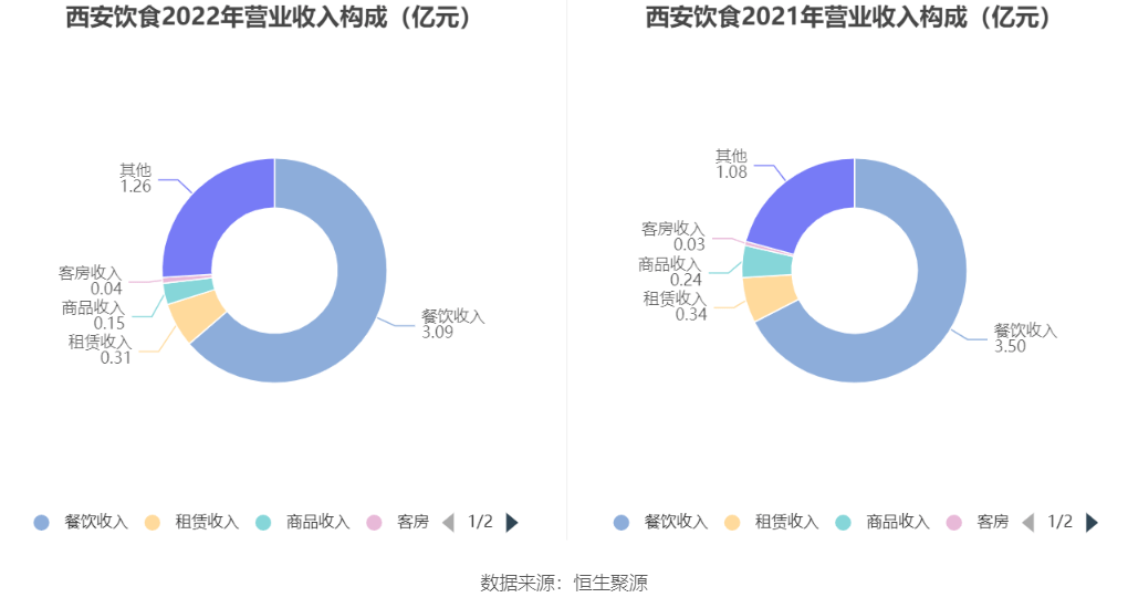 西安b体育饮食：2022年亏损221亿元(图2)