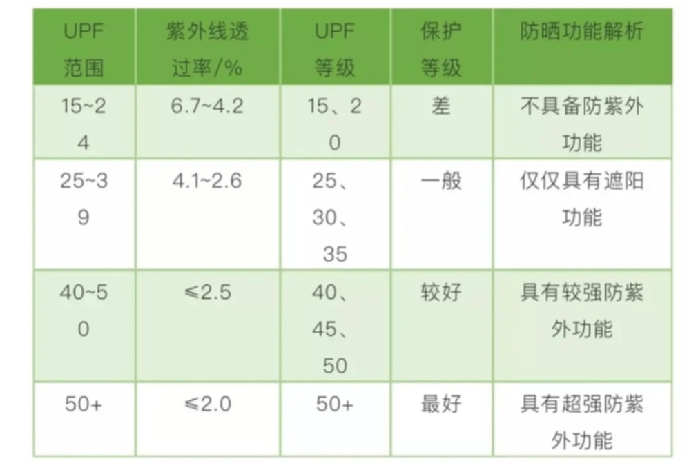 德国、日本33国认证防晒衣！暴晒100小时都不怕，辞别晒黑晒老