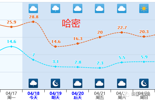 新疆哈密天气预报图片