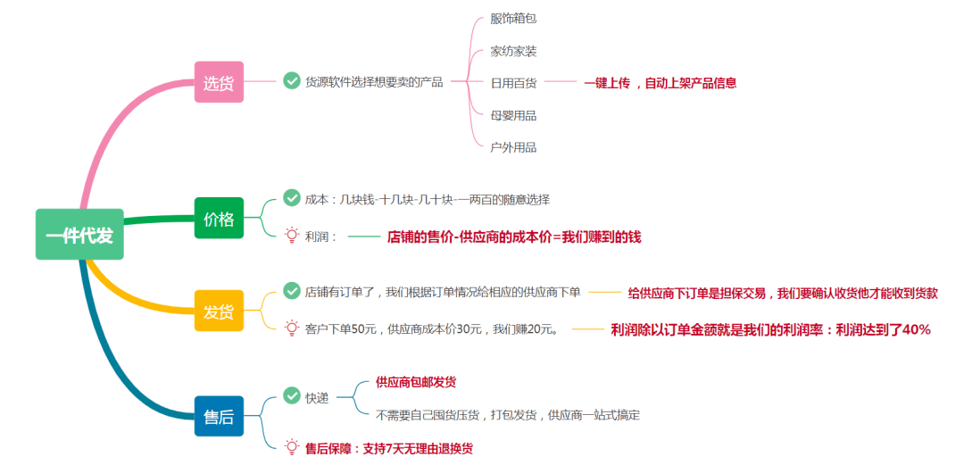开店把自己的微商产品放在咱们的特惠商城里卖进店的是全国的消费者