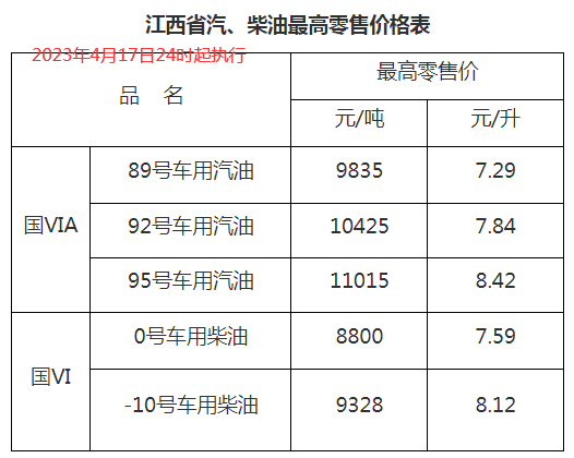 自2023年4月18日凌晨起,全国加油站统一上调零售价格,汽柴油,分别提高