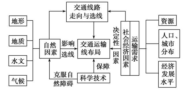 交通运输区位综合题答题技巧，那些在天文题中走过的桥