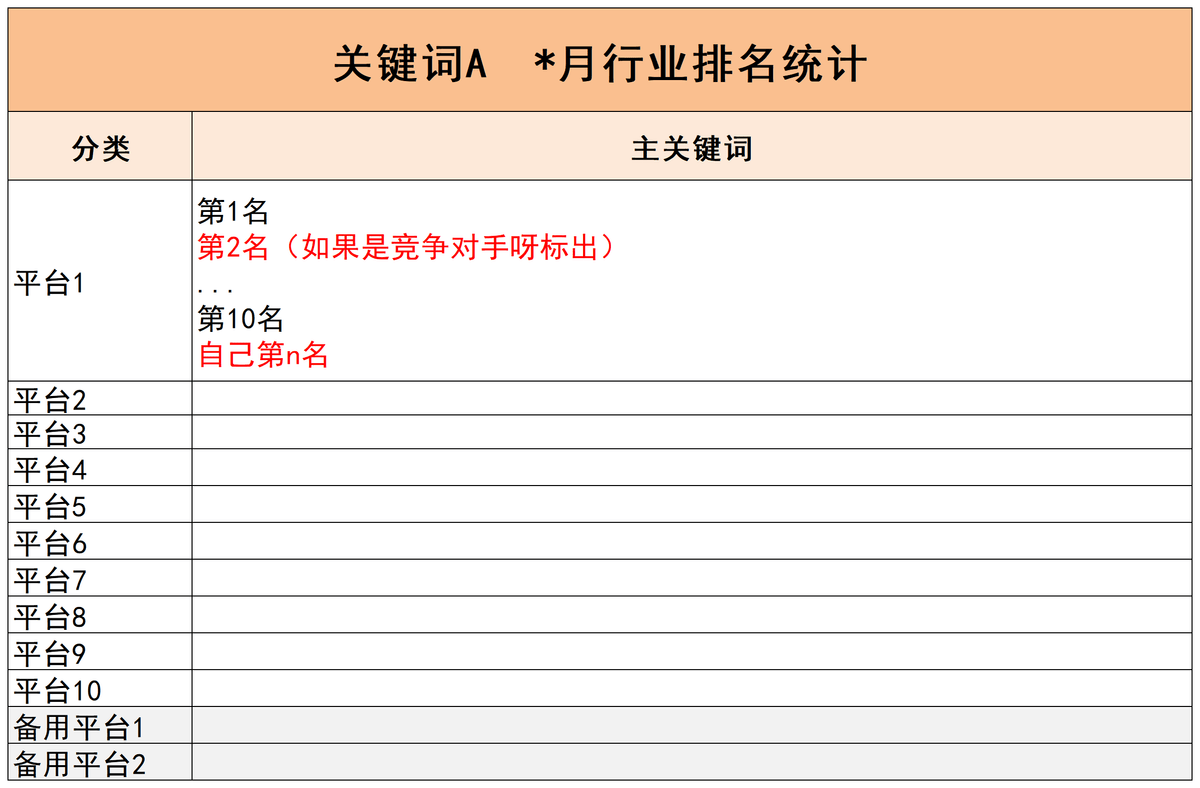 排名情况，还需要按月了解整个行业的情况和竞争对手的情况，表格如下：一个关键词组，只根据主关键词做一次