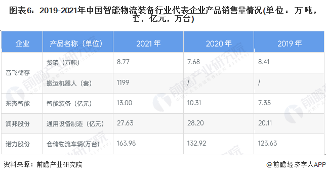 PG电子官方网站2023年中邦物流设备成立行业宣告示状理解 物流设备智能化排泄约(图6)