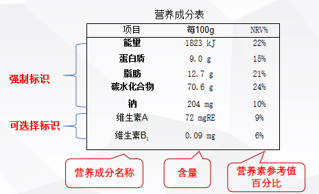 食品营养成分含量及参考值标识要求_数值_标签_修约
