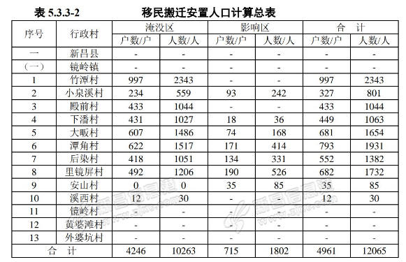 镜岭水库工程新进展!拆迁近70万平方,这类缴费补贴超10万元/人!