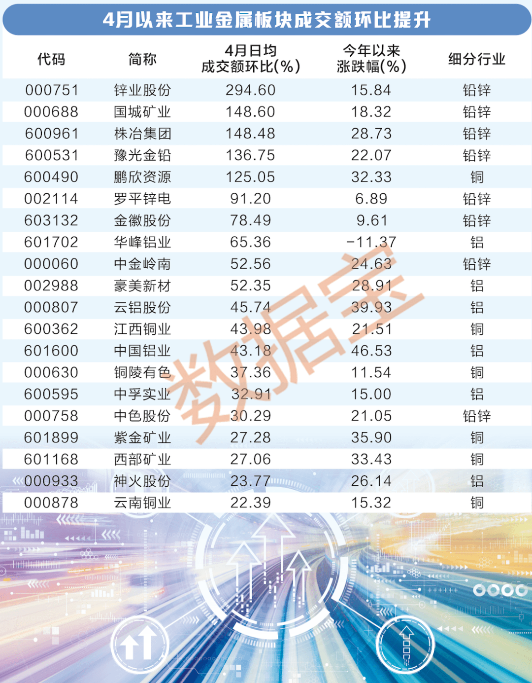 库存降至十年低位 工业金属板块设置装备摆设价值闪现