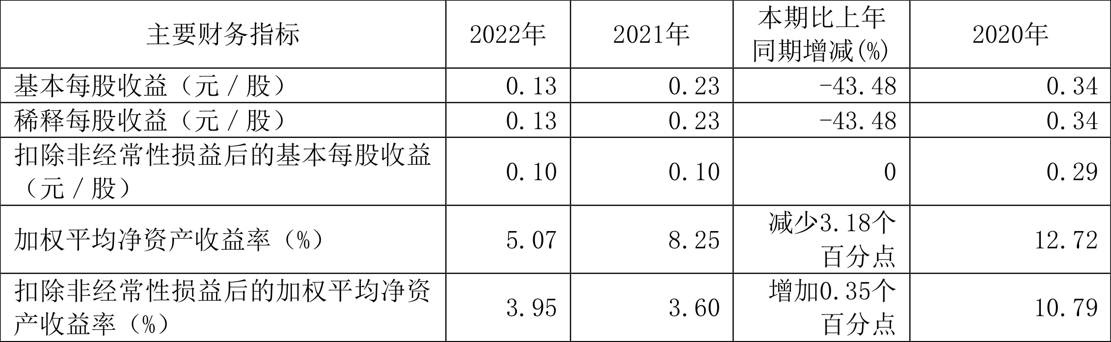 芒果体育阳光照明：2022年净利润同比下降4178% 拟10派13元(图3)
