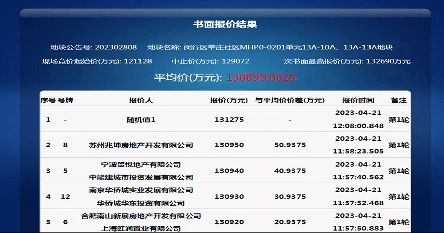 上海首批土拍:揽金超500亿 抢地潮重现_地块_成交_房企