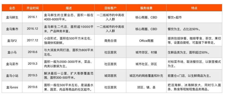 打响阿里系独立上市第一枪 ，盒马或真的能在未来走出一条“新路