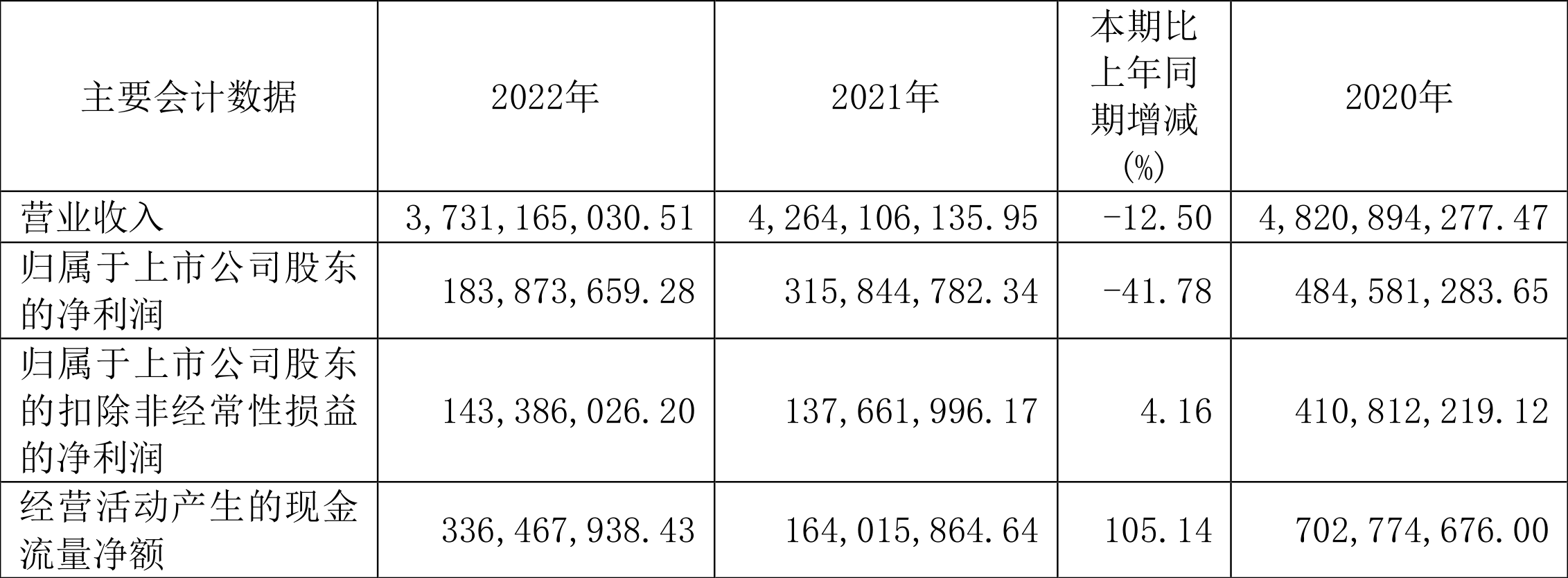 博鱼体育app官网阳光照明：2022年净成本同比降落4178% 拟10派13元